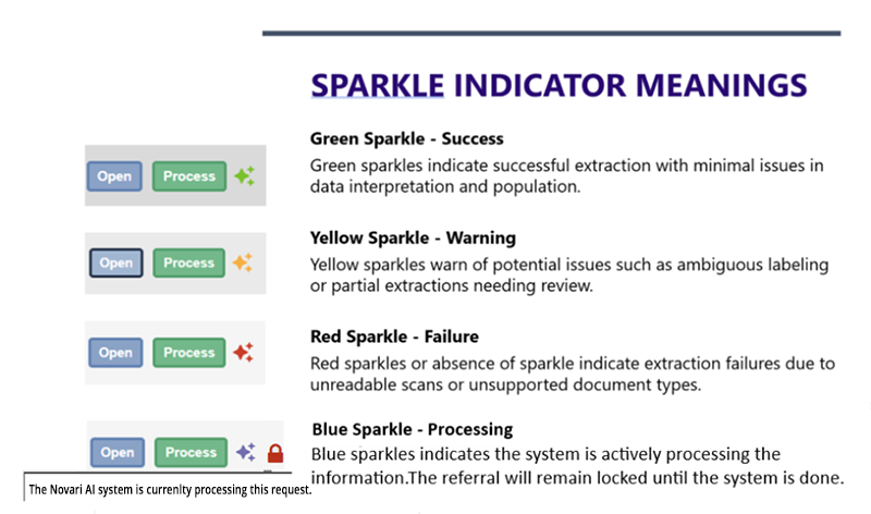 Diagramme expliquant la signification des indicateurs lumineux pour un système de traitement, utilisant des indicateurs lumineux de couleur pour représenter l'état. Les étincelles vertes indiquent une réussite avec un minimum de problèmes, les étincelles jaunes signalent des problèmes potentiels et les étincelles rouges signifient un échec dû à des numérisations illisibles ou à des types de documents non pris en charge.
