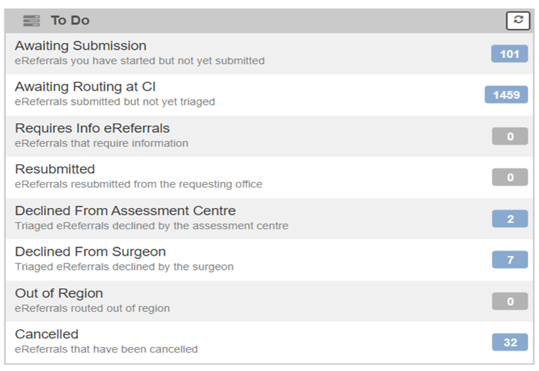 Screenshot of a task management table showing eReferral statuses with categories such as Awaiting Submission, Awaiting Routing at CI, Requires Info, Resubmitted, Declined from Assessment Centre, Declined from Surgeon, Out of Region, and Cancelled. Each category includes a brief description and a numeric count.