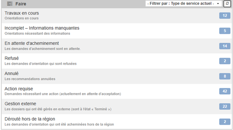 Capture d'écran d'un tableau de gestion des tâches montrant les statuts des demandes de consultation électronique avec des catégories telles que : En attente de soumission, En attente d'acheminement au centre de soins, Informations requises, Soumis à nouveau, Refusé par le centre d'évaluation, Refusé par le chirurgien, Hors région et Annulé. Chaque catégorie comprend une brève description et un nombre d'éléments.