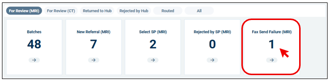 Dashboard screenshot showing workflow status for MRI cases with five labeled boxes: Batches (48), New Referral (7), Select SP (2), Rejected by SP (0), and Fax Send Failure (1). Fax Send Failure is outlined in a red box with a red arrow. Each box uses blue text and includes a small arrow icon, highlighting key metrics for case processing stages.